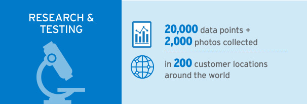 Research & Testing. 20,000 data points + 2,000 photos collected. In 200 customer locations around the world