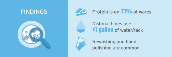 Findings. Protein is on 71% of wares. Dishmachines use <1 gallon of water/rack. Rewashing and hand polishing are common.